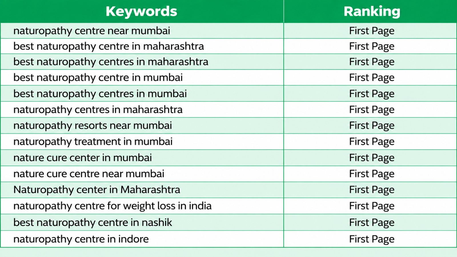 Nirvana Naturopathy SEO Result - Anttech